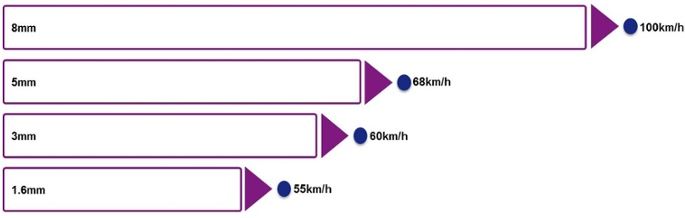 Aquaplaning Bremsweg 2