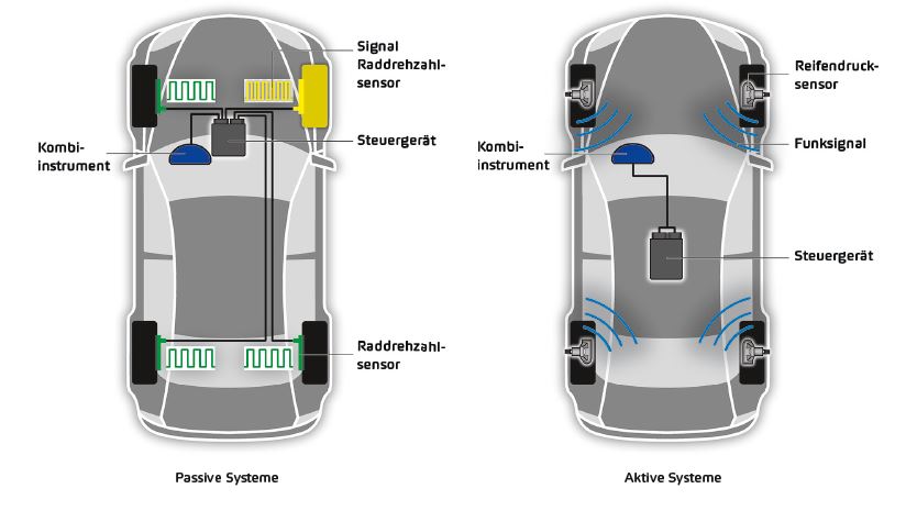 Reifendruckkontrollsystem erklärt