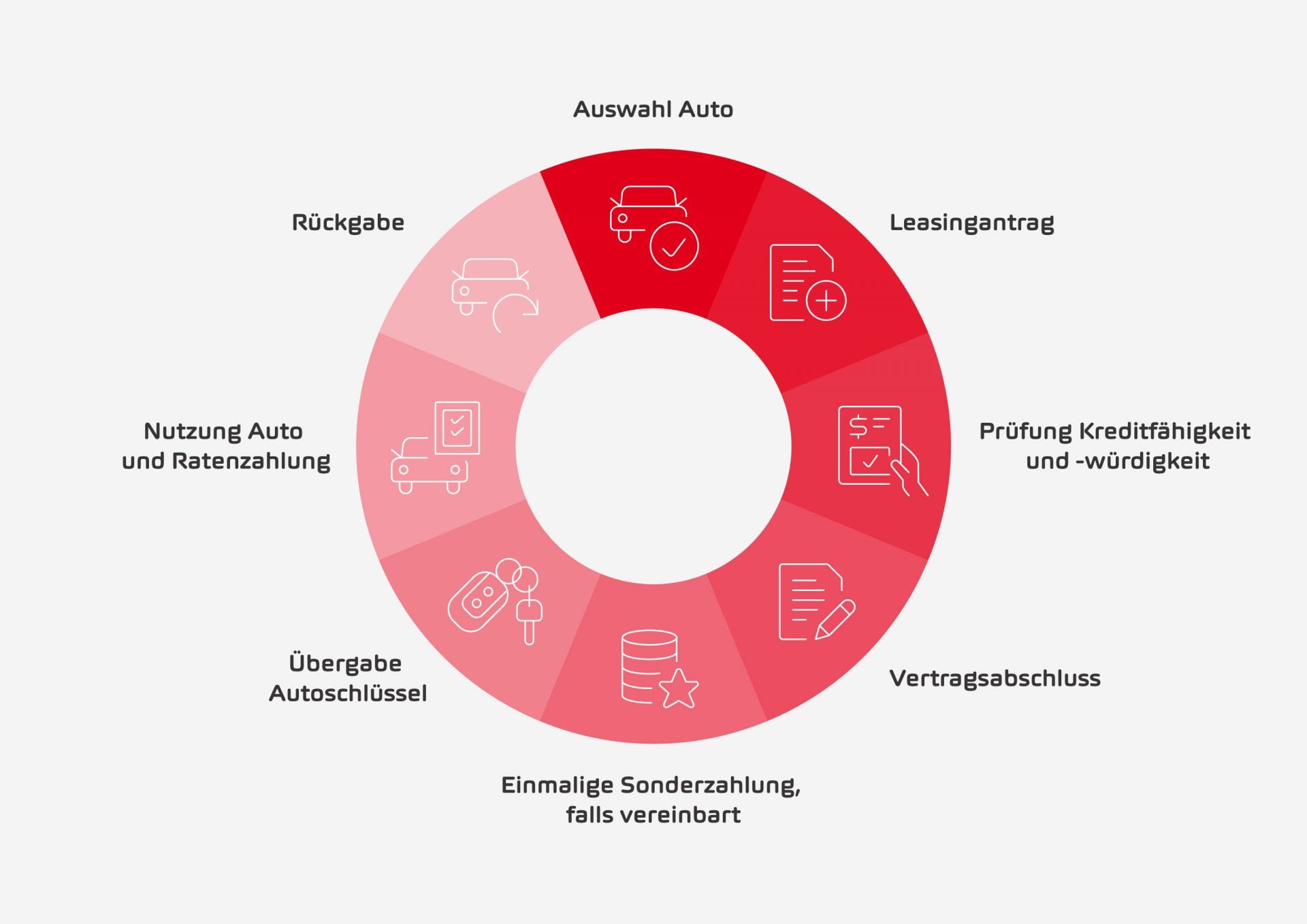 Ablauf eines Autoleasings