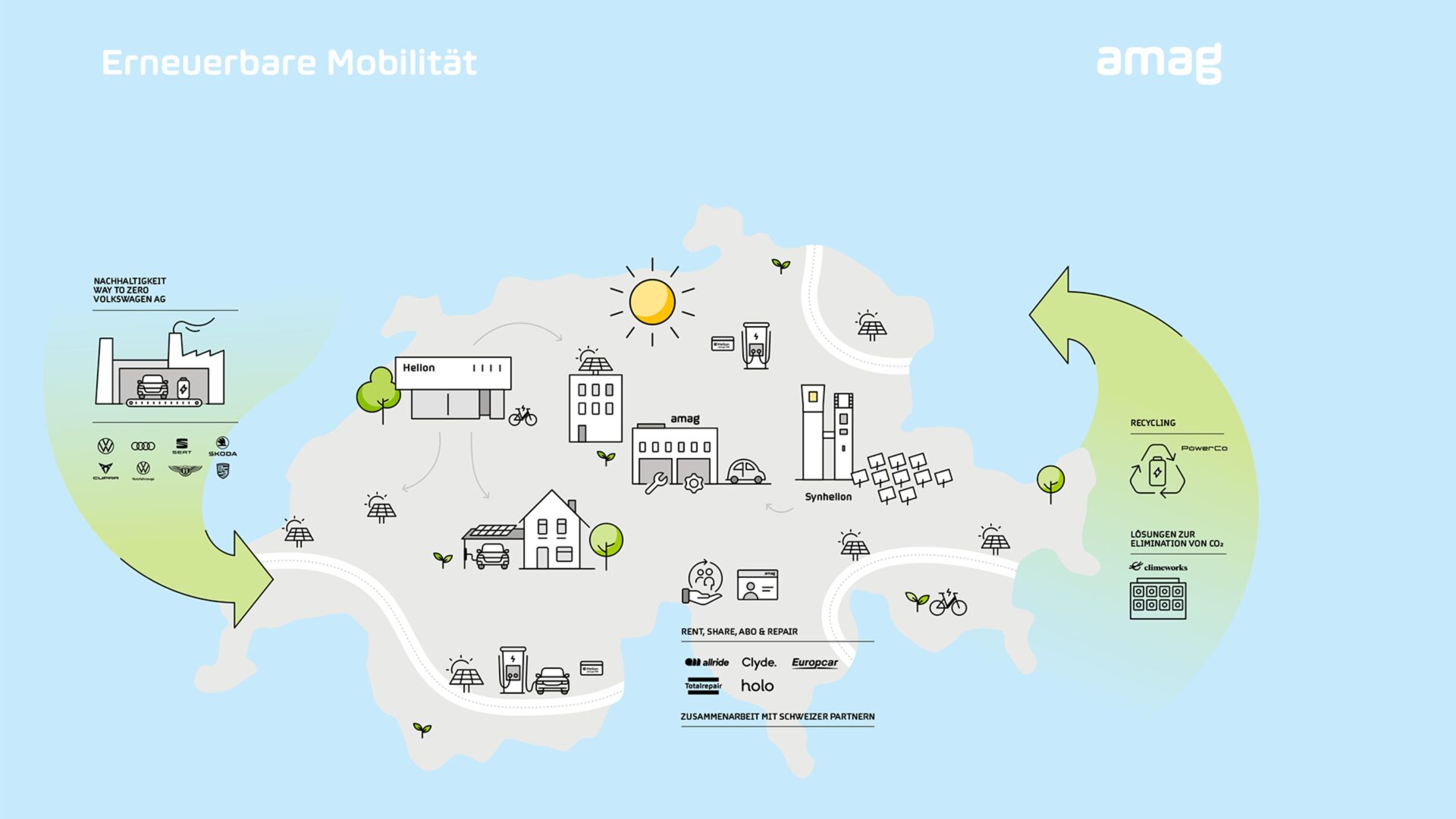 Erneuerbare Mobilität: Eine Grafik, die das Prinzip erklärt.