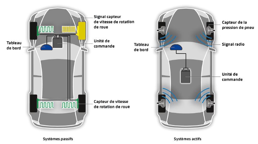 système de contrôle de la pression des pneus