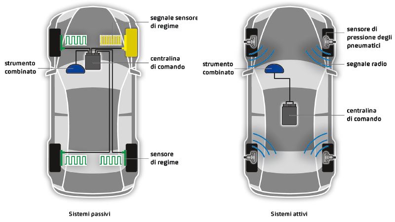 sistema di controllo della pressione dei pneumatici