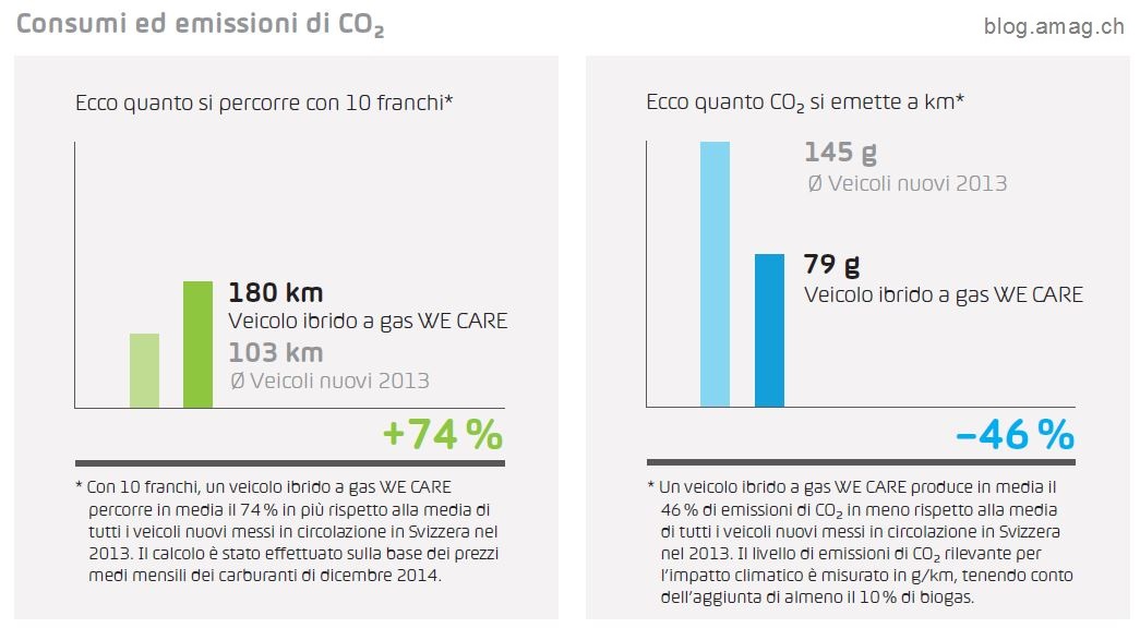 Fonti: Ufficio federale dell’energia, Ufficio federale di statistica, e’mobile, veicoliagas.ch/Gasmobil AG