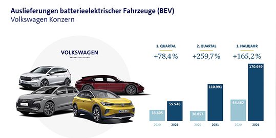 E-​Fahrzeuge Auslieferung