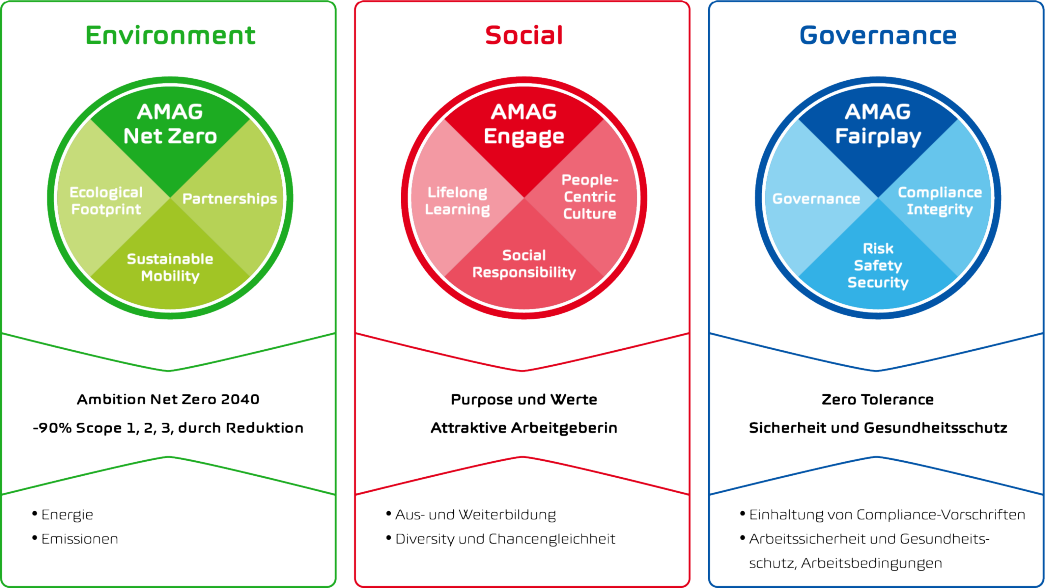 Environment - Social - Governance