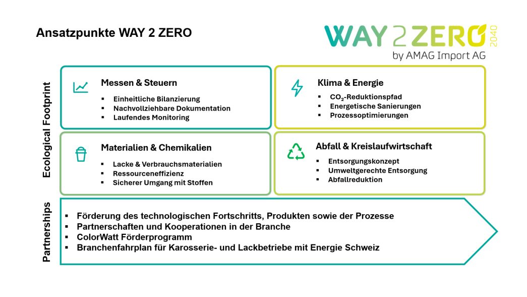 Ansatzpunkte WAY 2 ZERO 2040