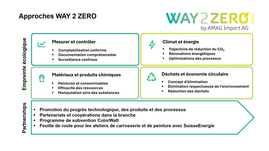 Approches WAY 2 ZERO 2040