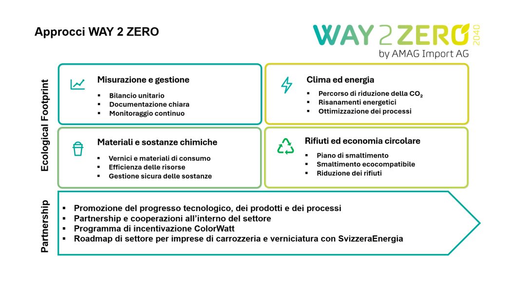 Approcci WAY 2 ZERO 2040