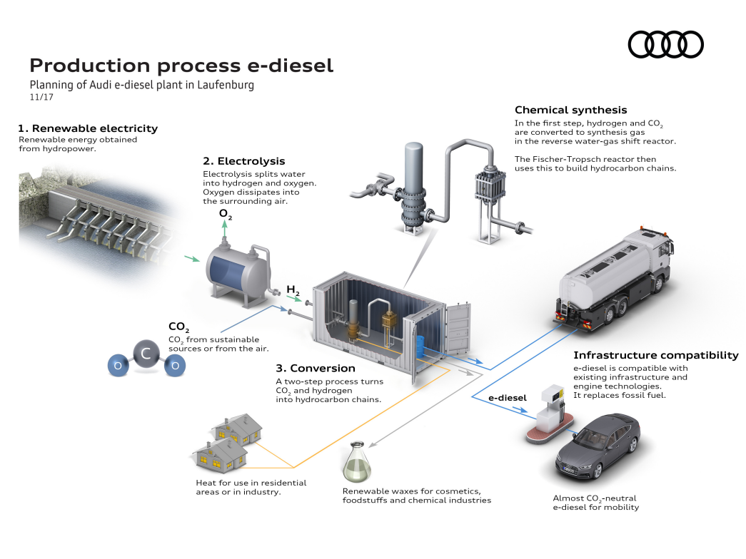 Production process e-diesel